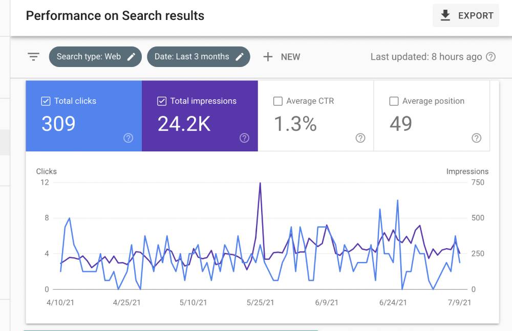 Performance page on Google Search Console